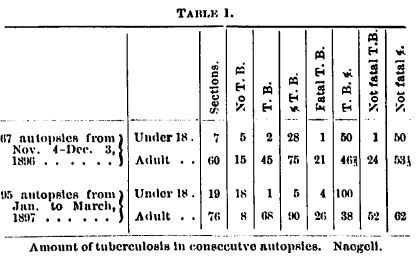 1903 Table 1